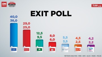 Εκλογές 2023 - Ανακοινώθηκαν πριν από λίγο τα exit poll: Τι ποσοστά δίνουν στα κόμματα