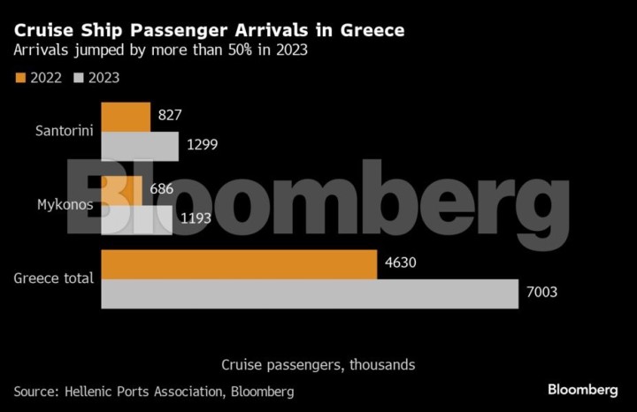 Αφίξεις κρουαζιεροπλοίων στην Ελλάδα. Πορτοκαλί: 2022 Γκρι: 2023