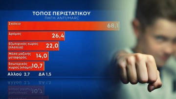 Επτά στις δέκα περιπτώσεις βίας ανήλικων συμβαίνουν στο σχολείο, σύμφωνα με νέα δημοσκόπηση της MARC