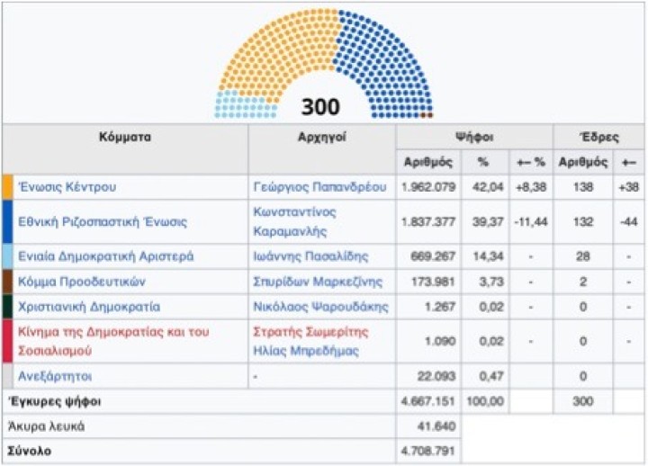 Αποτελέσματα εκλογών 3ης Νοεμβρίου 1963 (Πηγή: Wikipedia)