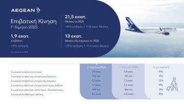 Η AEGEAN μετέφερε 1,9 εκατ. επιβάτες το 1ο δίμηνο του 2025