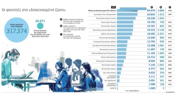 Παράταση ενός έτους για 22.000 «αιωνίους» φοιτητές