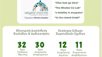 345 εκ. ευρώ από την περιφέρεια Νοτίου Αιγαίου σε έργα, δράσεις και πρωτοβουλίες για το περιβάλλον στα νησιά