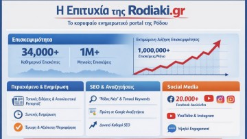 Ξεπέρασε τους 80.000 ακολούθους η ενημερωτική σελίδα της «Ροδιακής» στο Facebook-Πάνω από 1.000.000 η επισκεψιμότητα κάθε μήνα