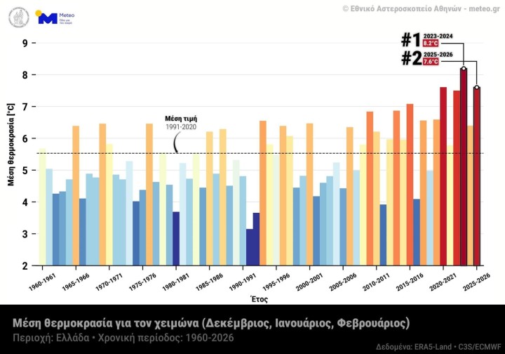 Η εξέλιξη της μέσης θερμοκρασίας για τη χειμερινή περίοδο στην Ελλάδα από το 1960 έως το 2026. Πηγή: Meteo.gr